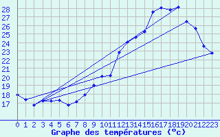 Courbe de tempratures pour Sgur-le-Chteau (19)