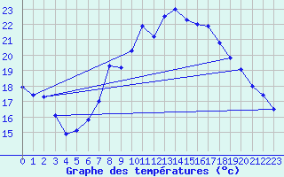Courbe de tempratures pour Manston (UK)