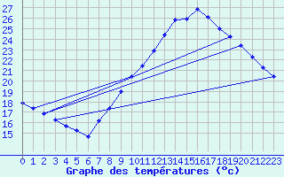 Courbe de tempratures pour Nmes - Garons (30)