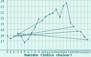 Courbe de l'humidex pour Metz (57)