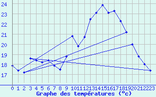 Courbe de tempratures pour Dax (40)