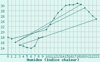 Courbe de l'humidex pour Sain-Bel (69)