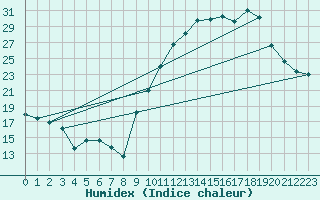 Courbe de l'humidex pour Bures-sur-Yvette (91)