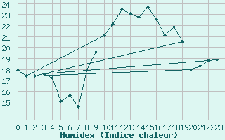 Courbe de l'humidex pour Saint-Nazaire (44)