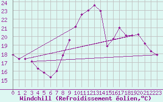 Courbe du refroidissement olien pour Tarascon (13)