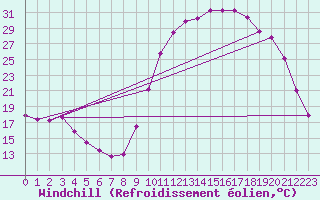 Courbe du refroidissement olien pour Lhospitalet (46)
