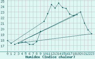 Courbe de l'humidex pour Cap de la Hve (76)