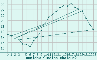 Courbe de l'humidex pour Nantes (44)