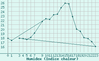 Courbe de l'humidex pour Pajares - Valgrande