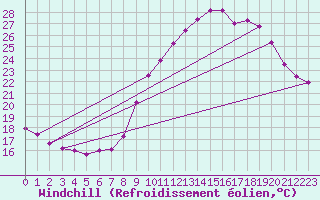 Courbe du refroidissement olien pour Saint-Girons (09)