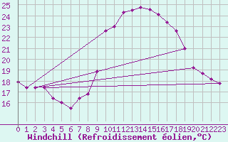 Courbe du refroidissement olien pour Solenzara - Base arienne (2B)