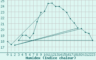 Courbe de l'humidex pour Uccle