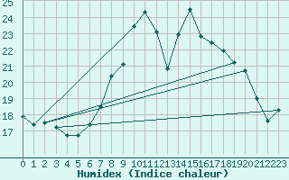 Courbe de l'humidex pour Neuchatel (Sw)