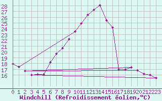 Courbe du refroidissement olien pour Groebming
