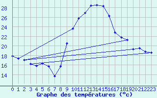 Courbe de tempratures pour Roujan (34)