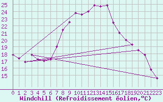 Courbe du refroidissement olien pour Gardelegen