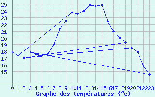 Courbe de tempratures pour Gardelegen