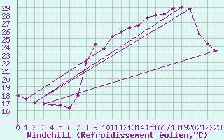 Courbe du refroidissement olien pour Solenzara - Base arienne (2B)