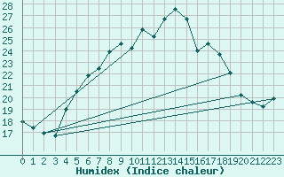 Courbe de l'humidex pour Hald V