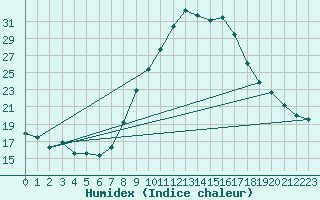 Courbe de l'humidex pour Leibstadt