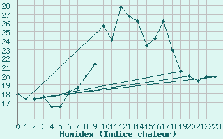 Courbe de l'humidex pour Cabo Vilan