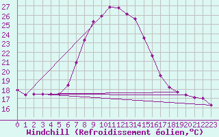 Courbe du refroidissement olien pour Waidhofen an der Ybbs
