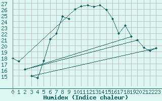 Courbe de l'humidex pour Seibersdorf