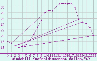 Courbe du refroidissement olien pour Ble - Binningen (Sw)
