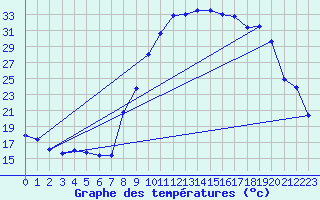 Courbe de tempratures pour Pertuis - Le Farigoulier (84)