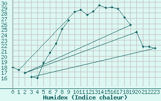 Courbe de l'humidex pour Altomuenster-Maisbru