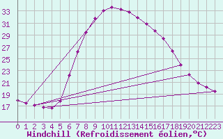 Courbe du refroidissement olien pour Verngues - Hameau de Cazan (13)