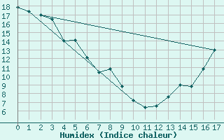 Courbe de l'humidex pour Salmon Arm