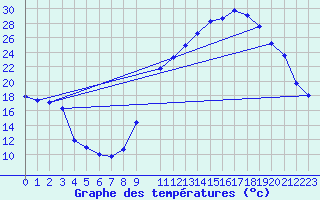 Courbe de tempratures pour La Beaume (05)