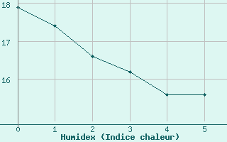 Courbe de l'humidex pour Worpswede-Huettenbus