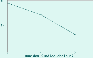 Courbe de l'humidex pour Worpswede-Huettenbus