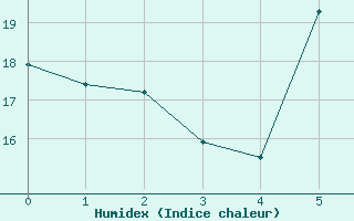 Courbe de l'humidex pour Monte Argentario