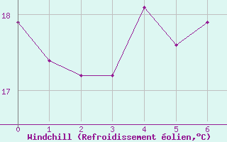 Courbe du refroidissement olien pour Ilomantsi