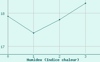 Courbe de l'humidex pour Kuopio Ritoniemi