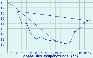 Courbe de tempratures pour Wynyard, Sask.