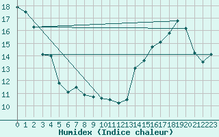 Courbe de l'humidex pour Wynyard, Sask.