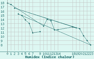 Courbe de l'humidex pour Gaddede A