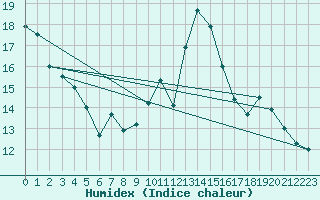 Courbe de l'humidex pour Chapelle-en-Vercors (26)