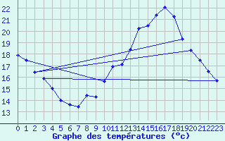 Courbe de tempratures pour Evreux (27)