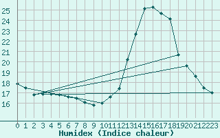 Courbe de l'humidex pour Herbault (41)