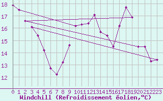 Courbe du refroidissement olien pour Annecy (74)