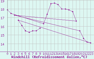 Courbe du refroidissement olien pour Sandillon (45)