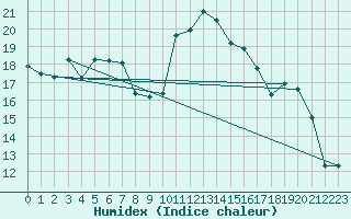 Courbe de l'humidex pour La Rochelle - Aerodrome (17)