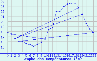 Courbe de tempratures pour Malbosc (07)