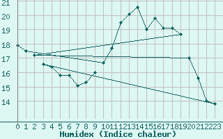 Courbe de l'humidex pour Rouen (76)