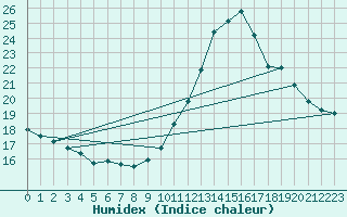 Courbe de l'humidex pour Cap Bar (66)